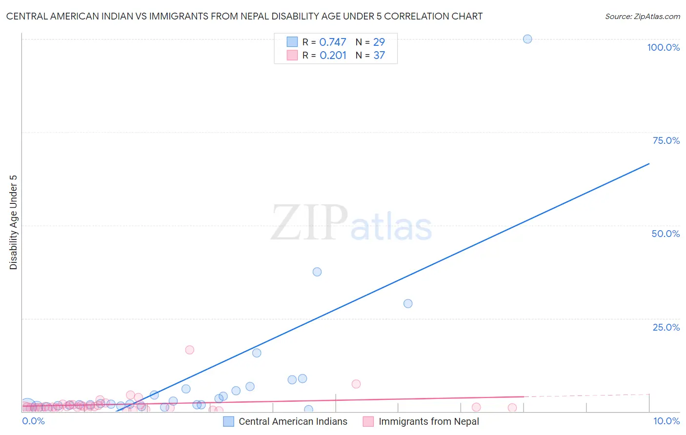 Central American Indian vs Immigrants from Nepal Disability Age Under 5