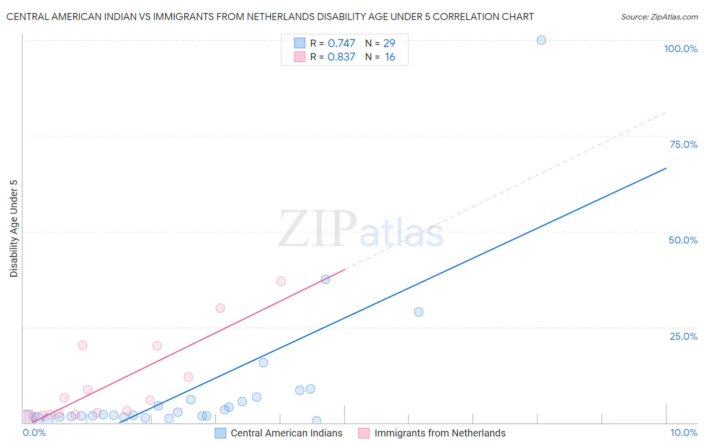 Central American Indian vs Immigrants from Netherlands Disability Age Under 5