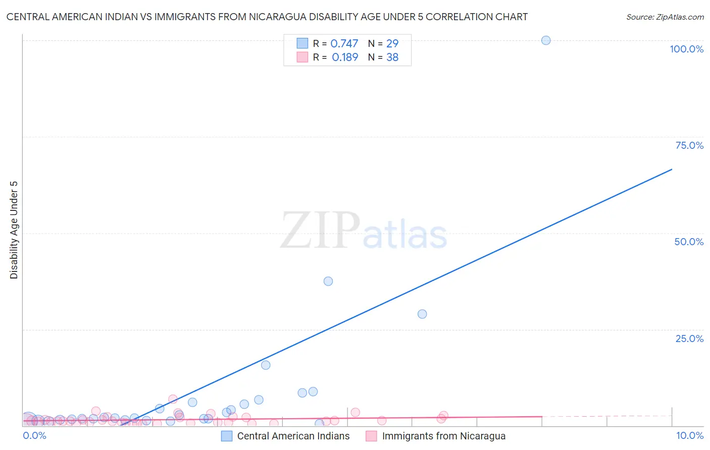 Central American Indian vs Immigrants from Nicaragua Disability Age Under 5