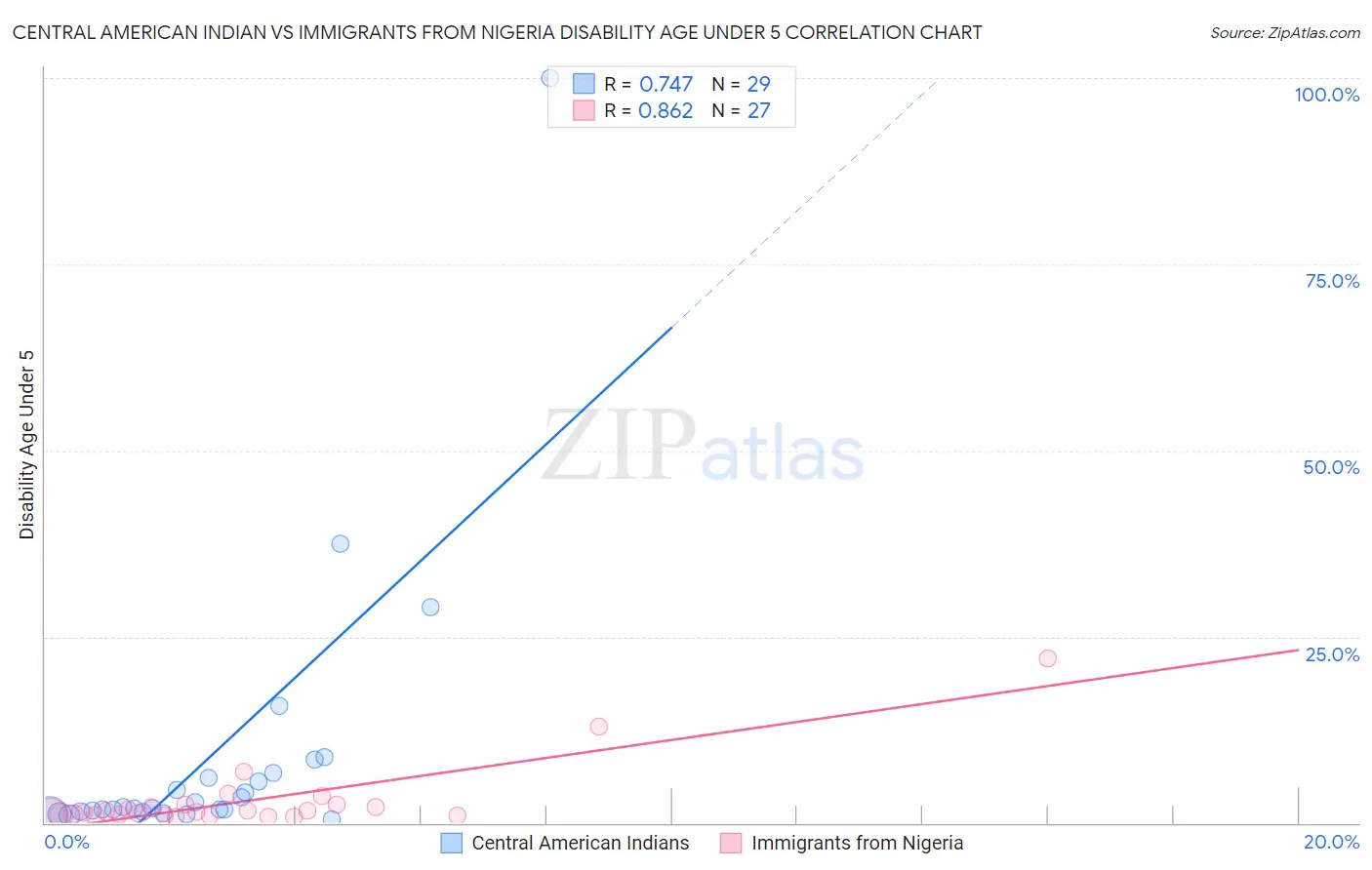 Central American Indian vs Immigrants from Nigeria Disability Age Under 5