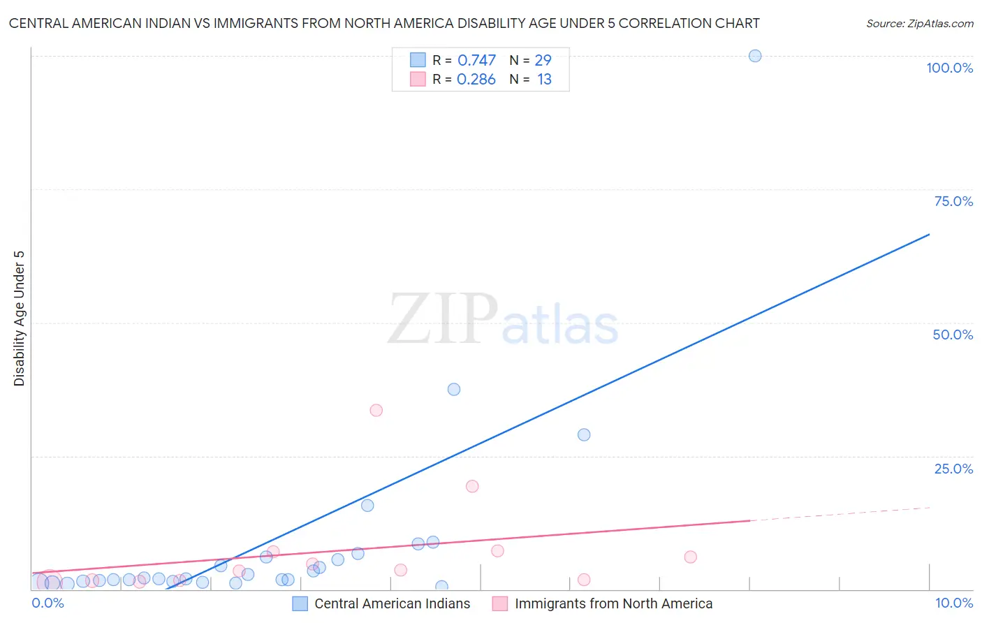 Central American Indian vs Immigrants from North America Disability Age Under 5