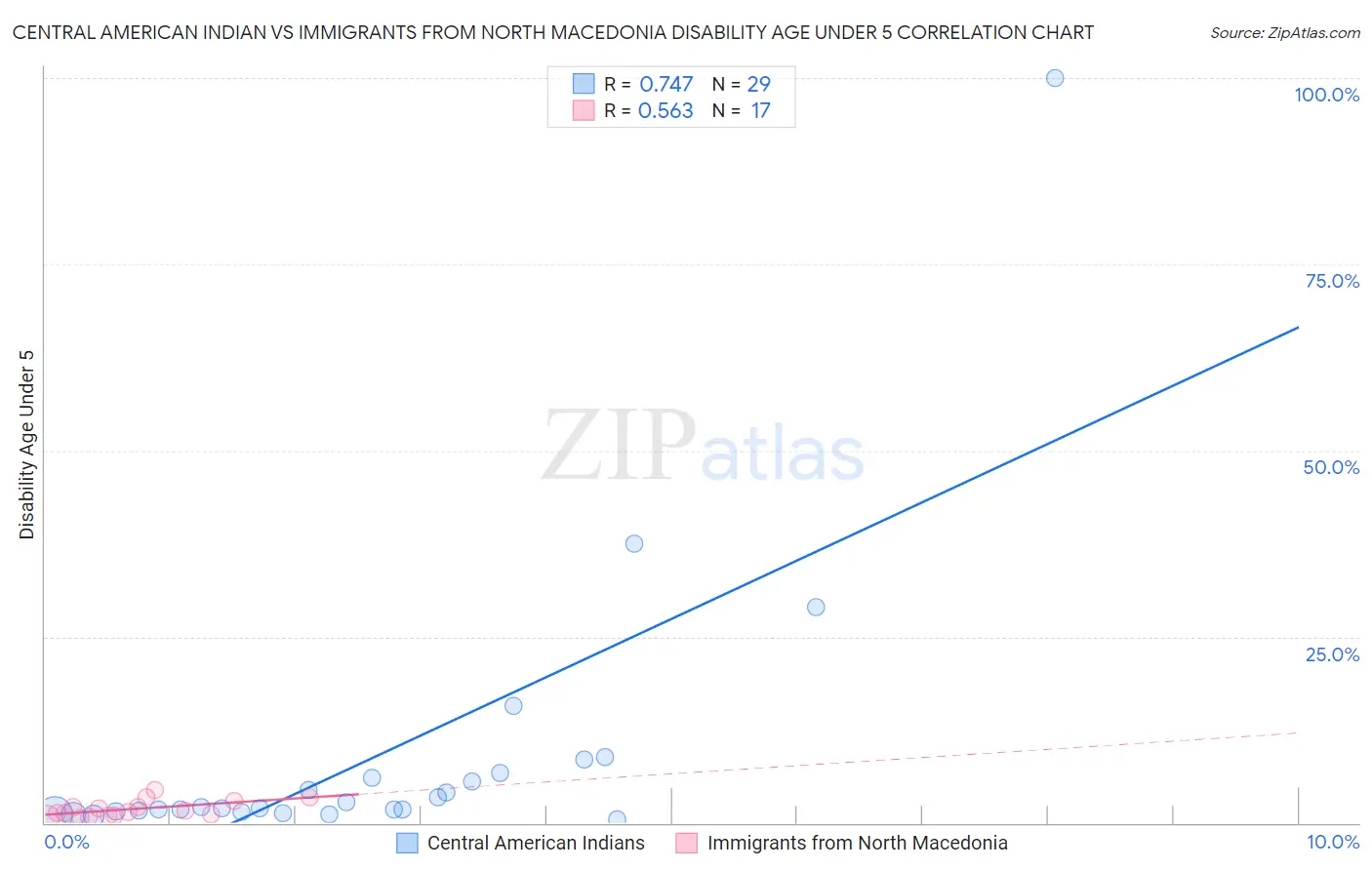 Central American Indian vs Immigrants from North Macedonia Disability Age Under 5