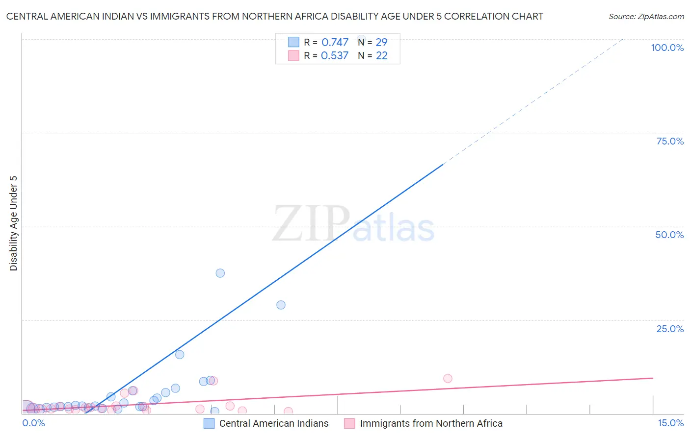 Central American Indian vs Immigrants from Northern Africa Disability Age Under 5