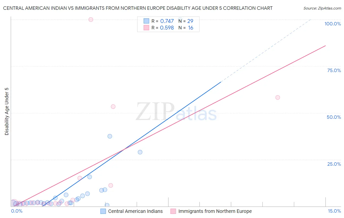 Central American Indian vs Immigrants from Northern Europe Disability Age Under 5