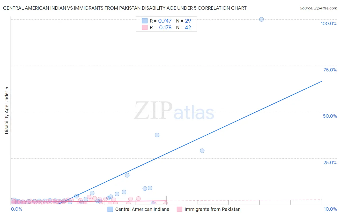 Central American Indian vs Immigrants from Pakistan Disability Age Under 5