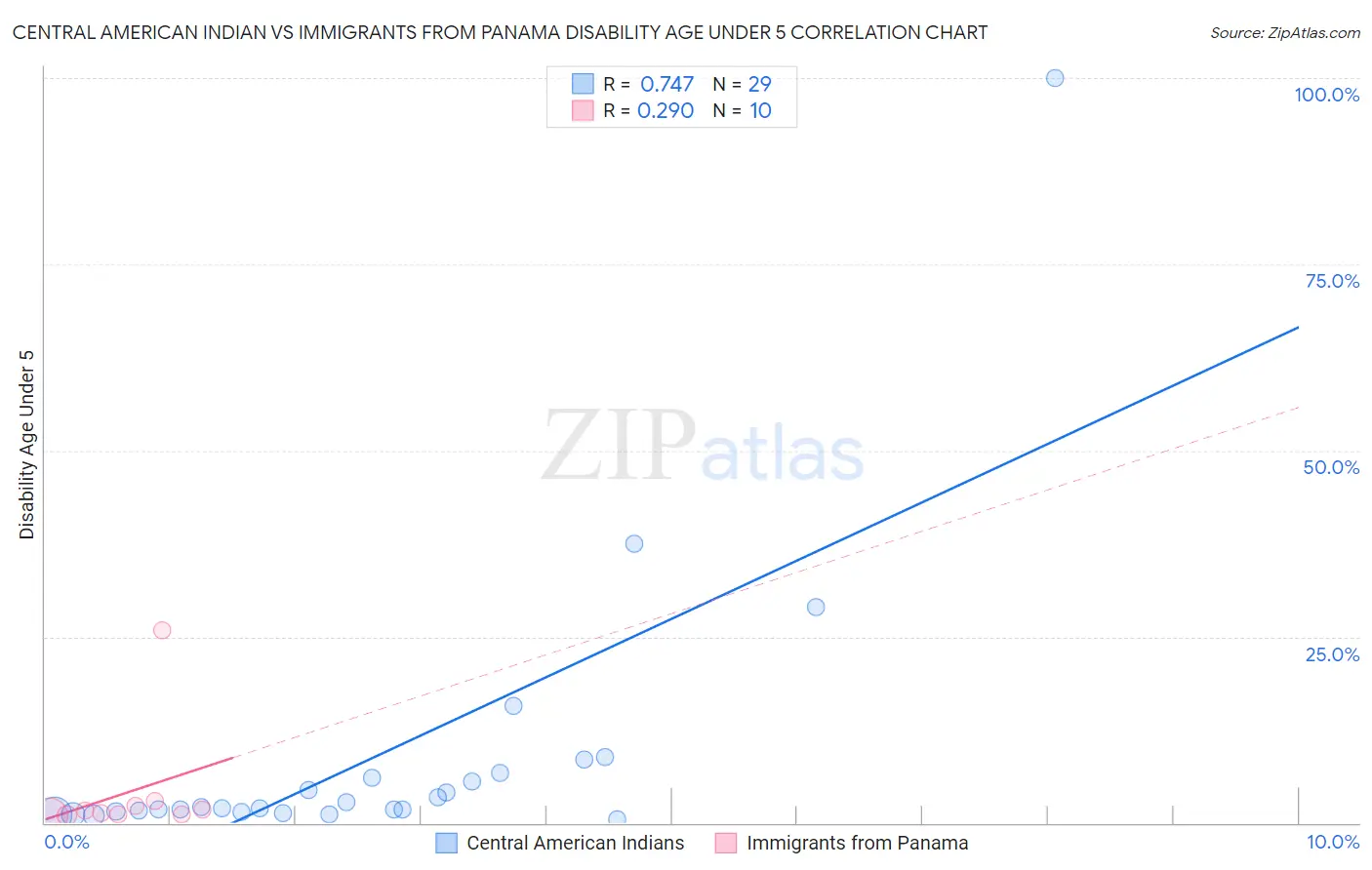 Central American Indian vs Immigrants from Panama Disability Age Under 5