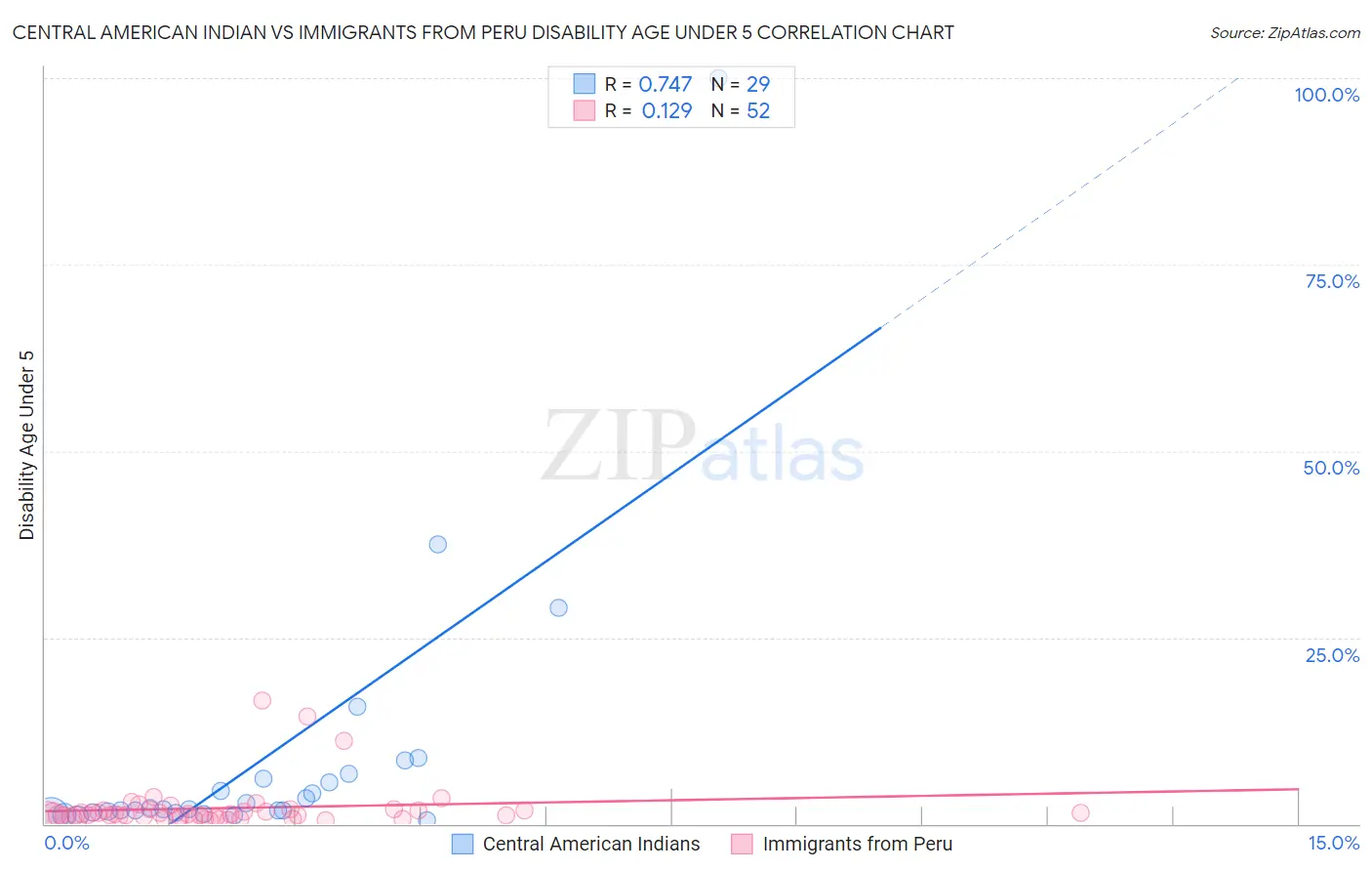 Central American Indian vs Immigrants from Peru Disability Age Under 5