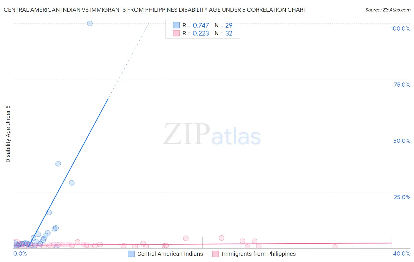 Central American Indian vs Immigrants from Philippines Disability Age Under 5