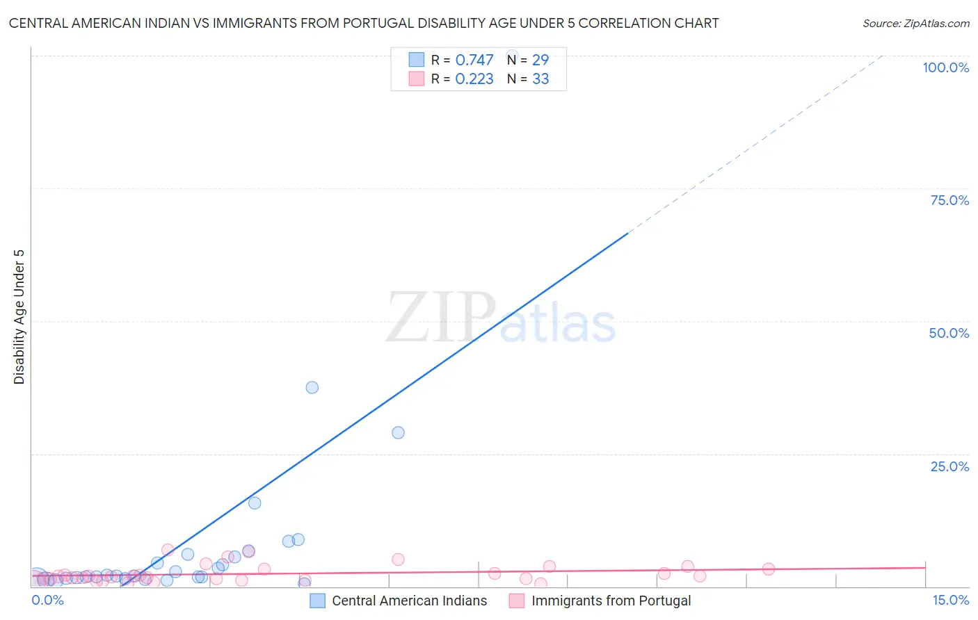 Central American Indian vs Immigrants from Portugal Disability Age Under 5