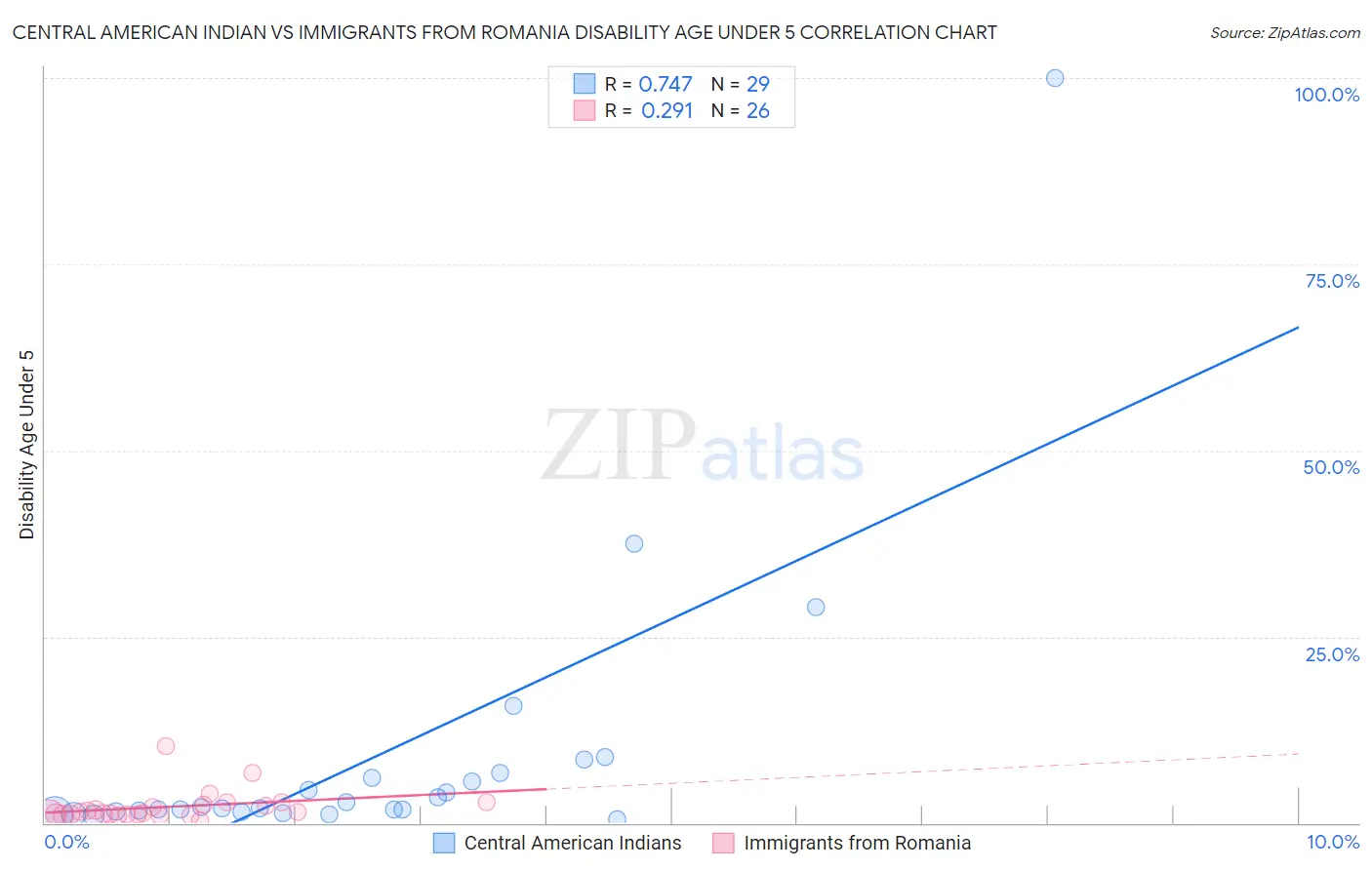 Central American Indian vs Immigrants from Romania Disability Age Under 5