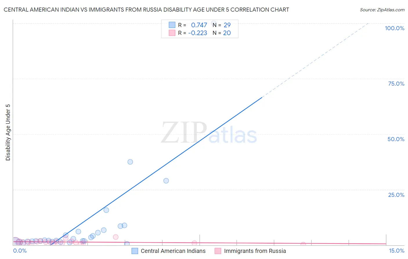 Central American Indian vs Immigrants from Russia Disability Age Under 5