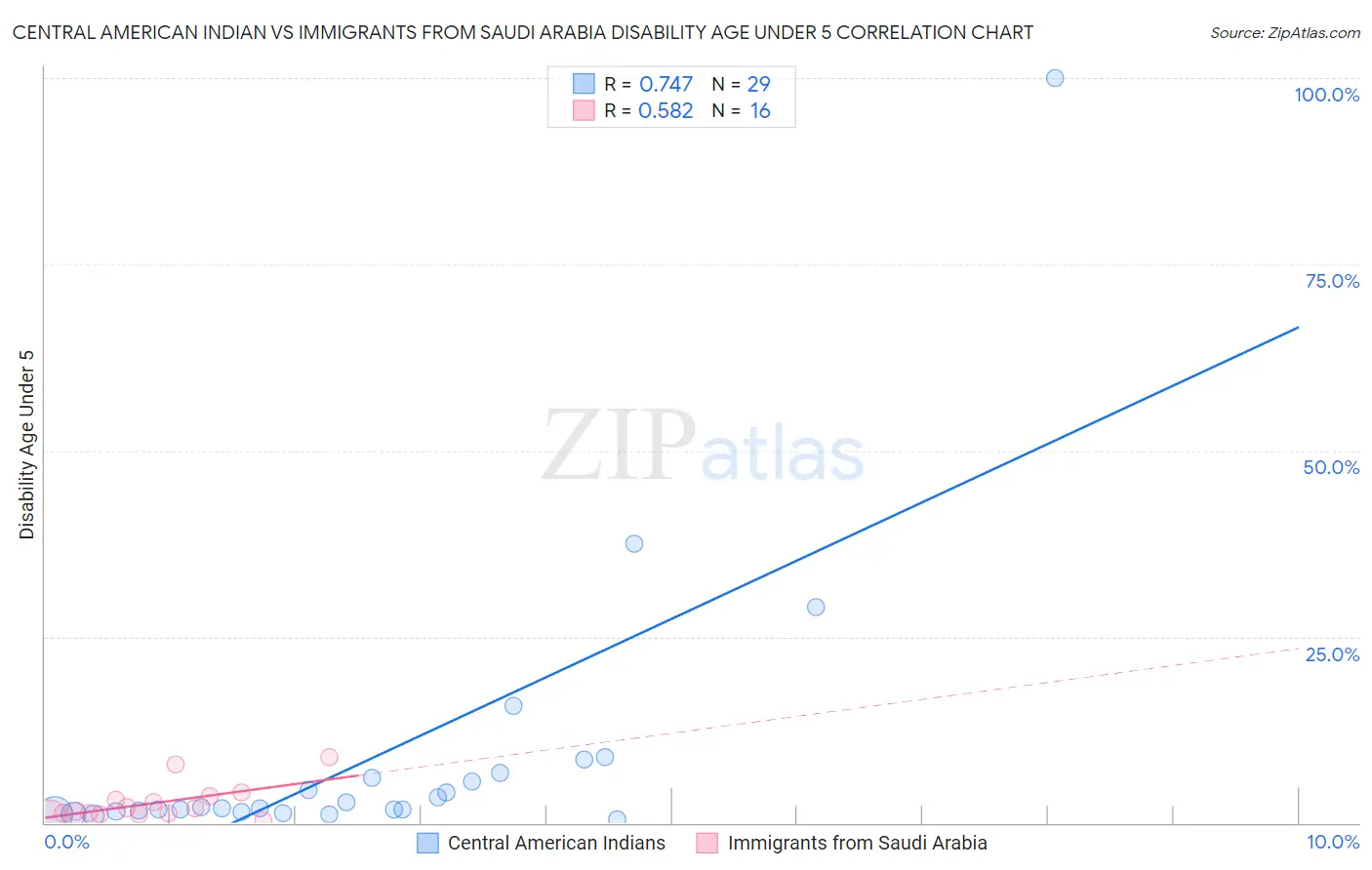 Central American Indian vs Immigrants from Saudi Arabia Disability Age Under 5