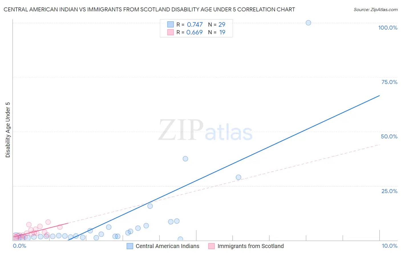 Central American Indian vs Immigrants from Scotland Disability Age Under 5