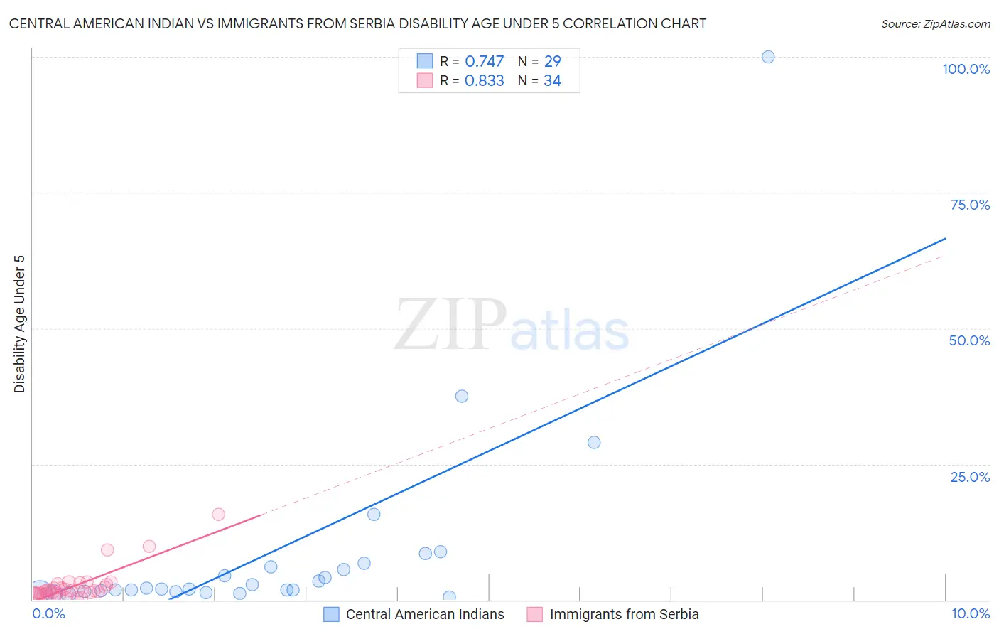 Central American Indian vs Immigrants from Serbia Disability Age Under 5