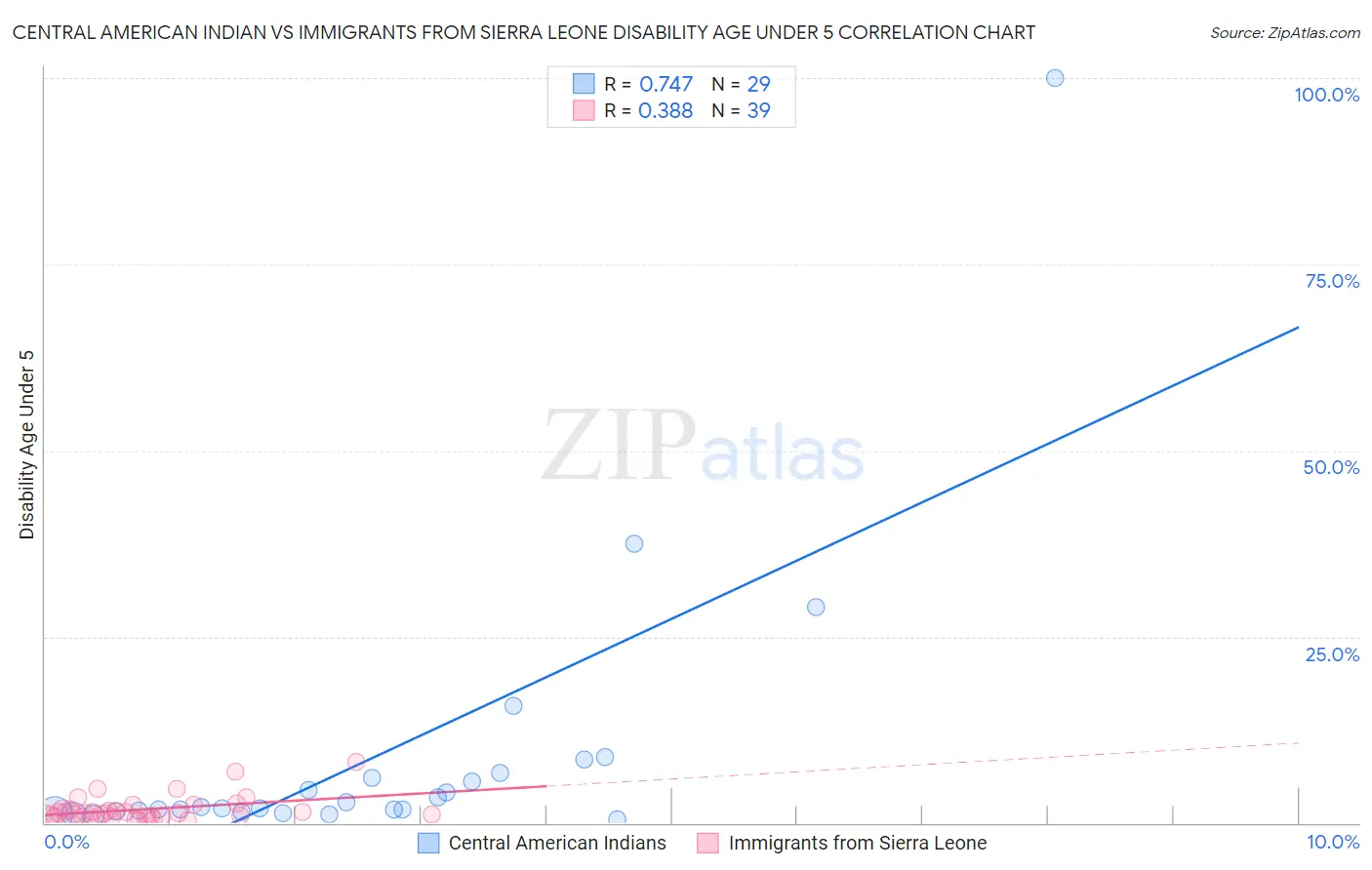 Central American Indian vs Immigrants from Sierra Leone Disability Age Under 5