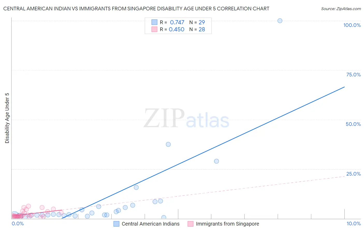 Central American Indian vs Immigrants from Singapore Disability Age Under 5