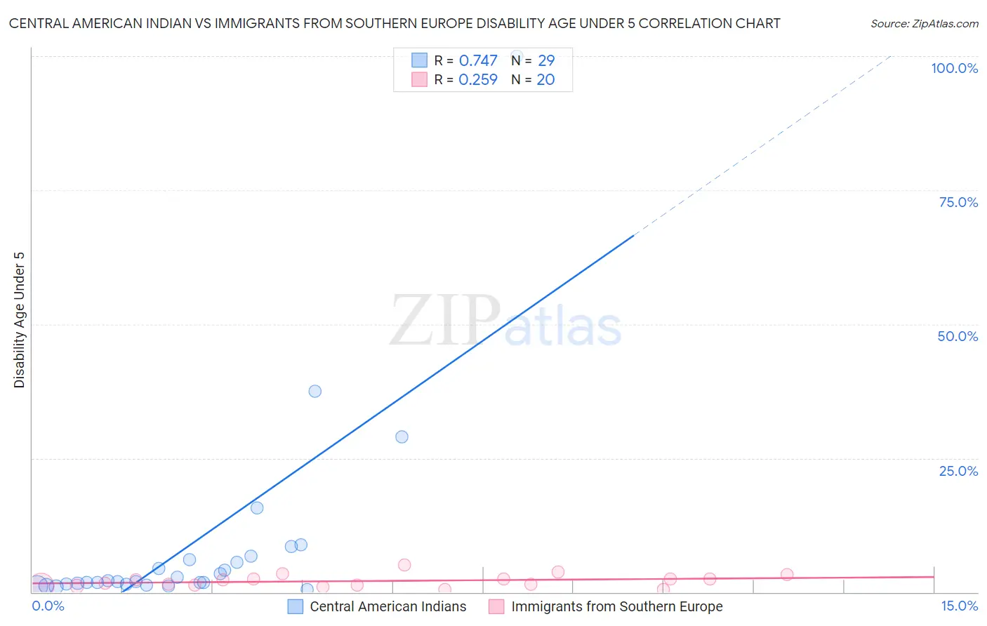 Central American Indian vs Immigrants from Southern Europe Disability Age Under 5