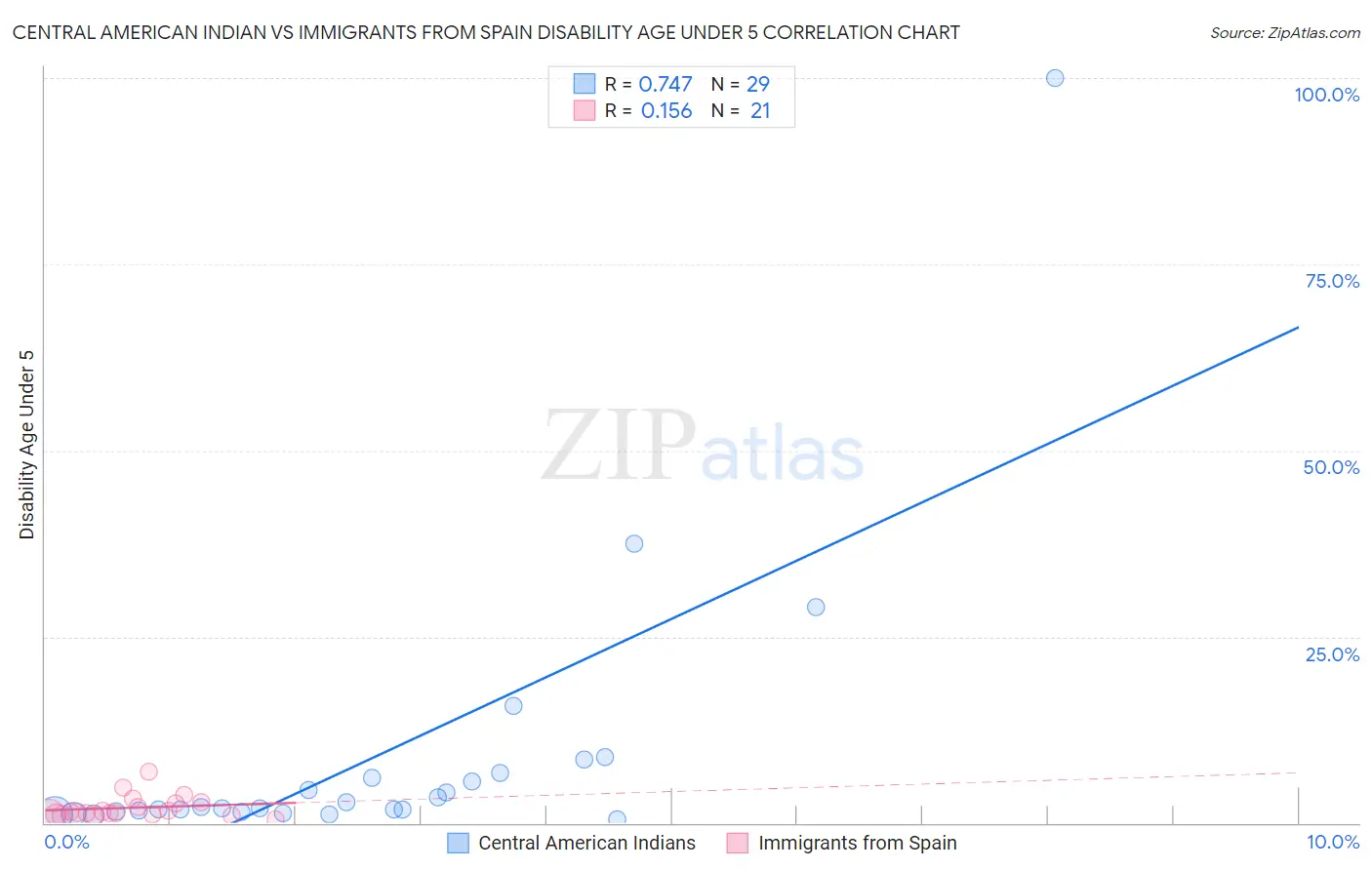 Central American Indian vs Immigrants from Spain Disability Age Under 5