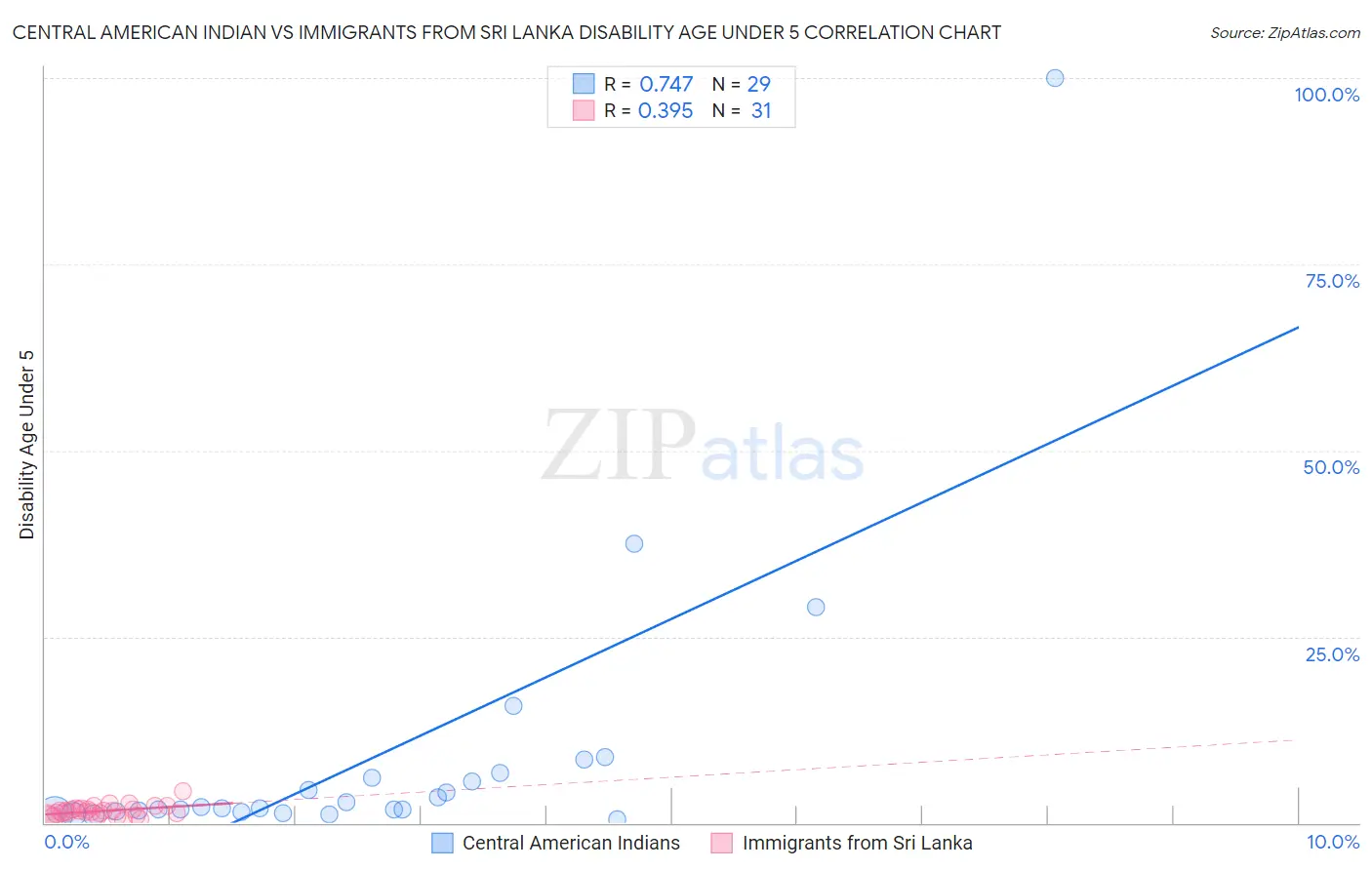 Central American Indian vs Immigrants from Sri Lanka Disability Age Under 5