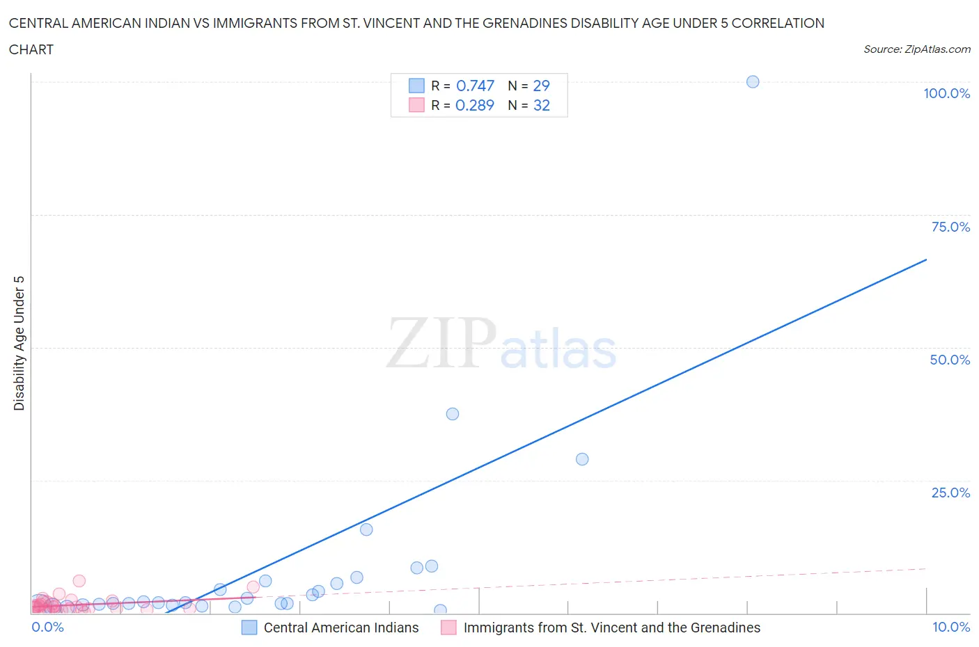 Central American Indian vs Immigrants from St. Vincent and the Grenadines Disability Age Under 5