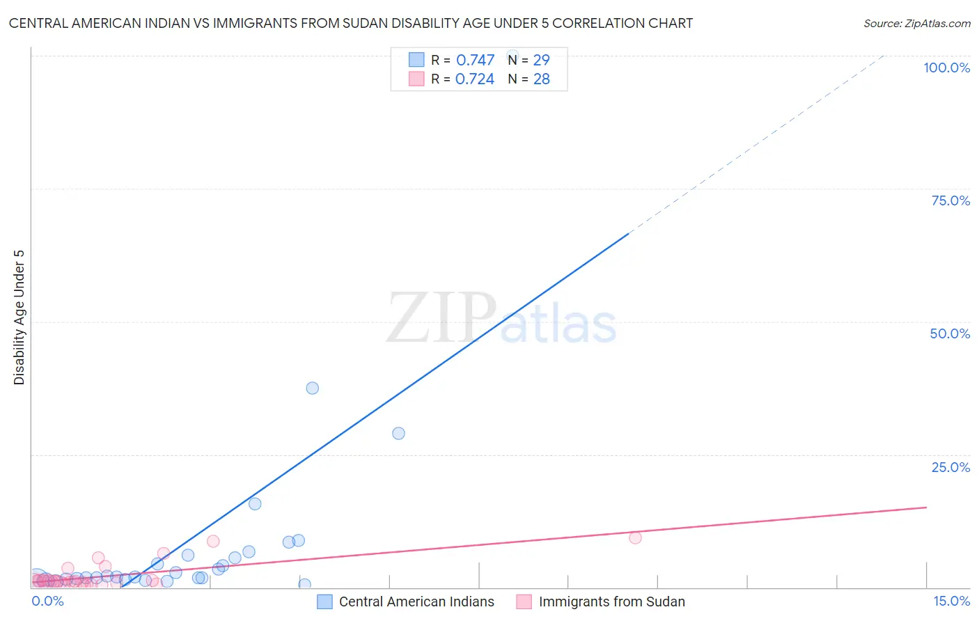 Central American Indian vs Immigrants from Sudan Disability Age Under 5