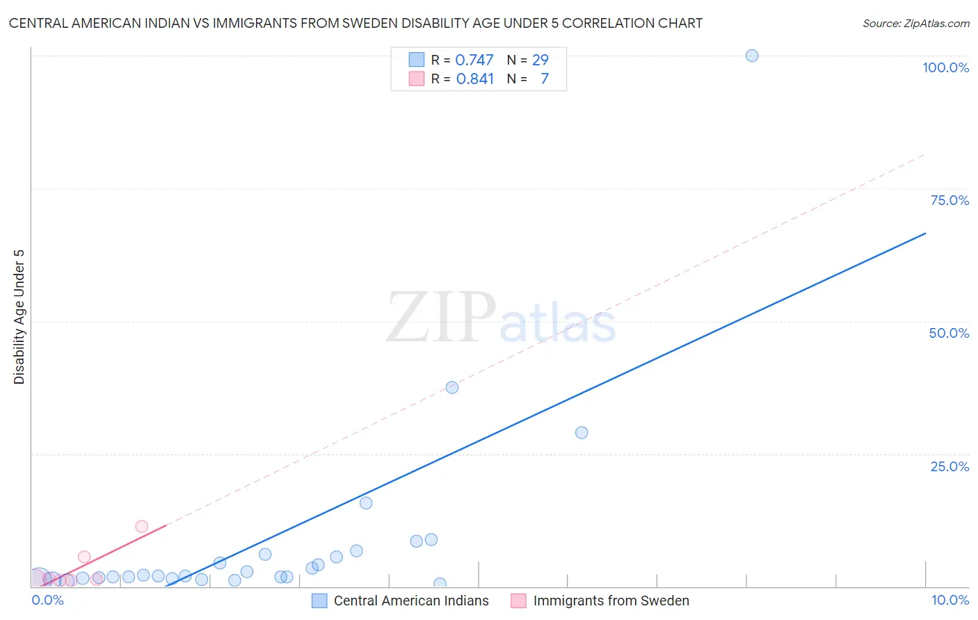 Central American Indian vs Immigrants from Sweden Disability Age Under 5