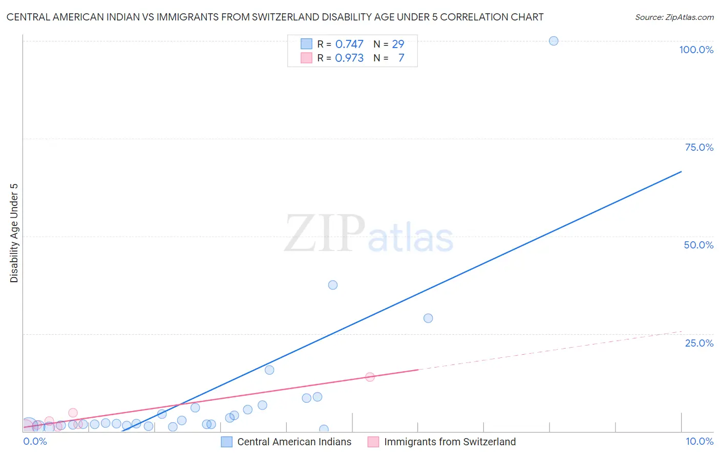 Central American Indian vs Immigrants from Switzerland Disability Age Under 5