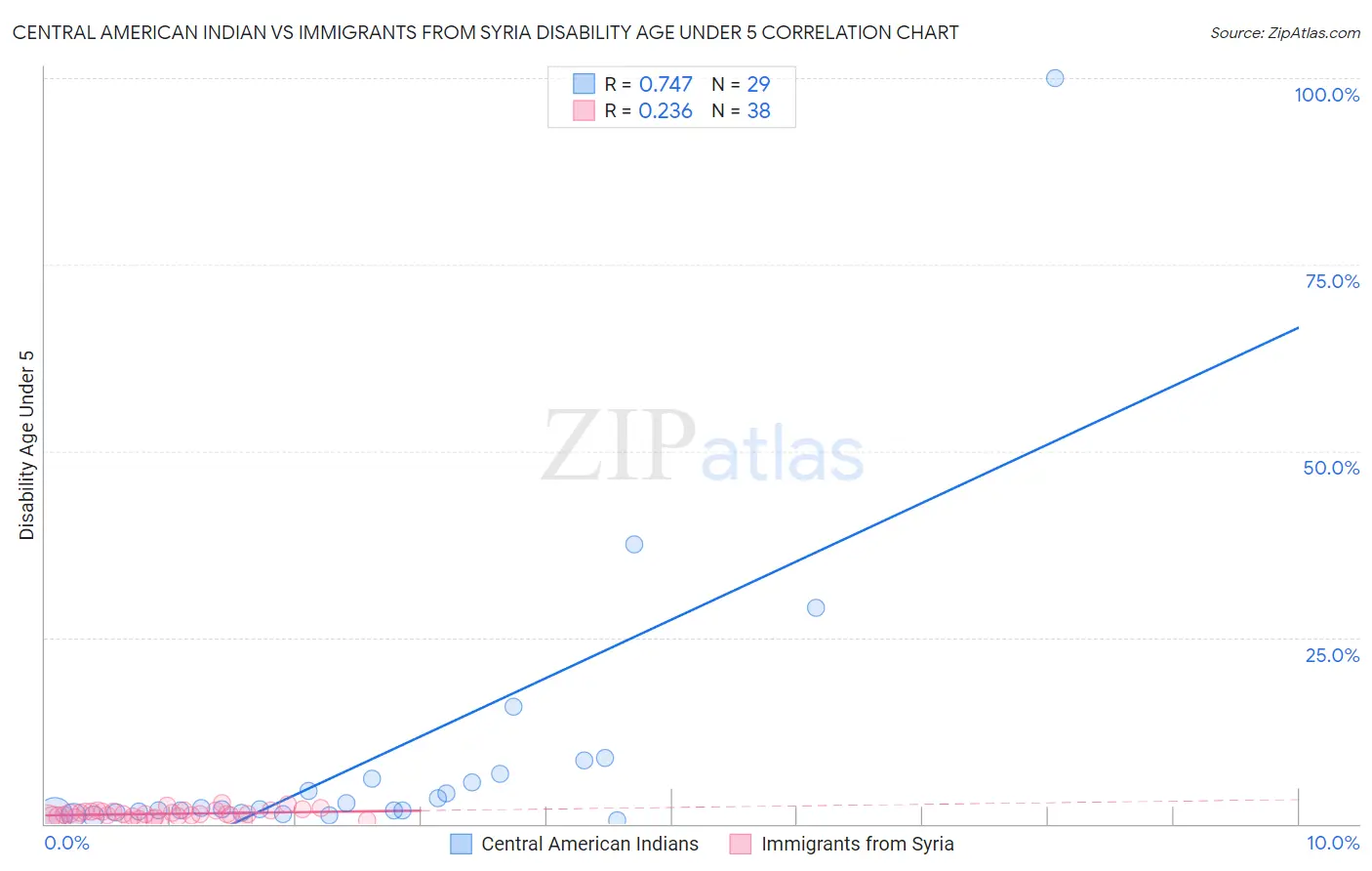 Central American Indian vs Immigrants from Syria Disability Age Under 5