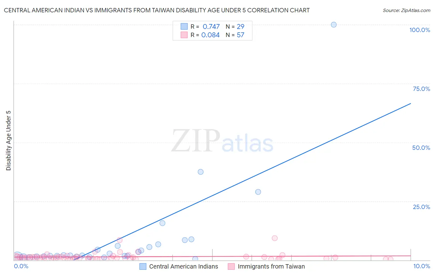 Central American Indian vs Immigrants from Taiwan Disability Age Under 5