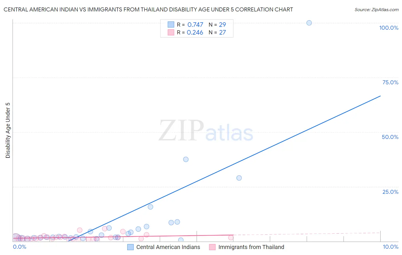 Central American Indian vs Immigrants from Thailand Disability Age Under 5