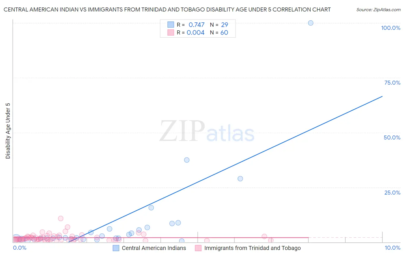 Central American Indian vs Immigrants from Trinidad and Tobago Disability Age Under 5