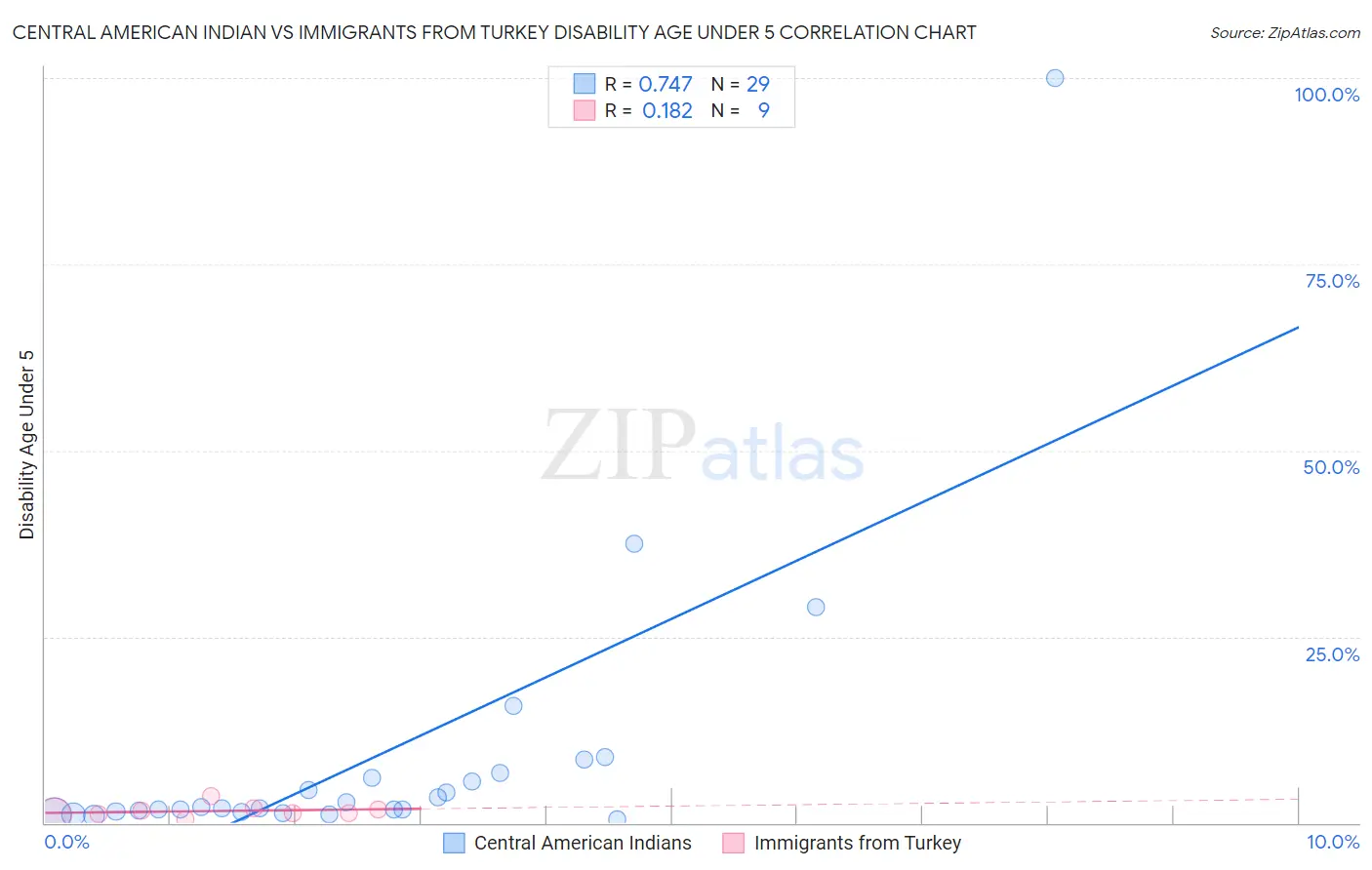 Central American Indian vs Immigrants from Turkey Disability Age Under 5