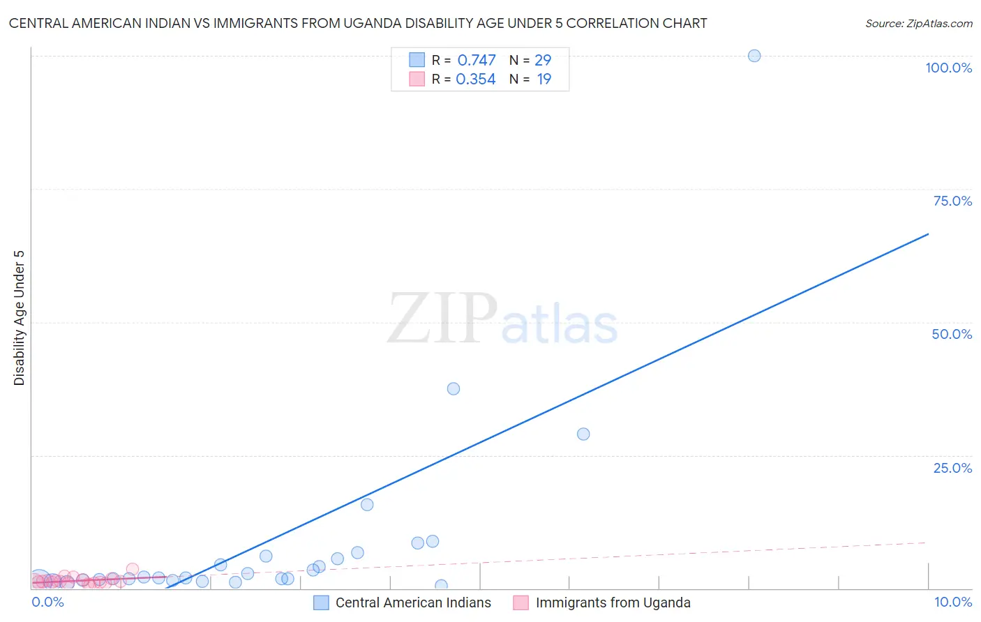 Central American Indian vs Immigrants from Uganda Disability Age Under 5