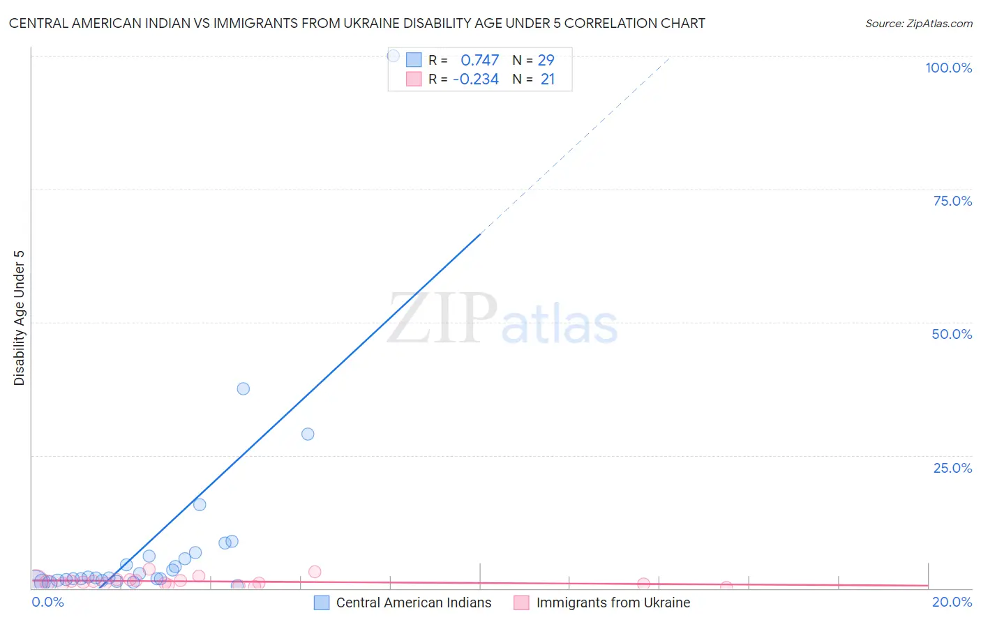 Central American Indian vs Immigrants from Ukraine Disability Age Under 5