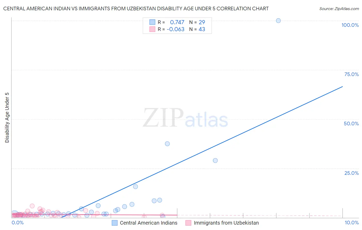 Central American Indian vs Immigrants from Uzbekistan Disability Age Under 5