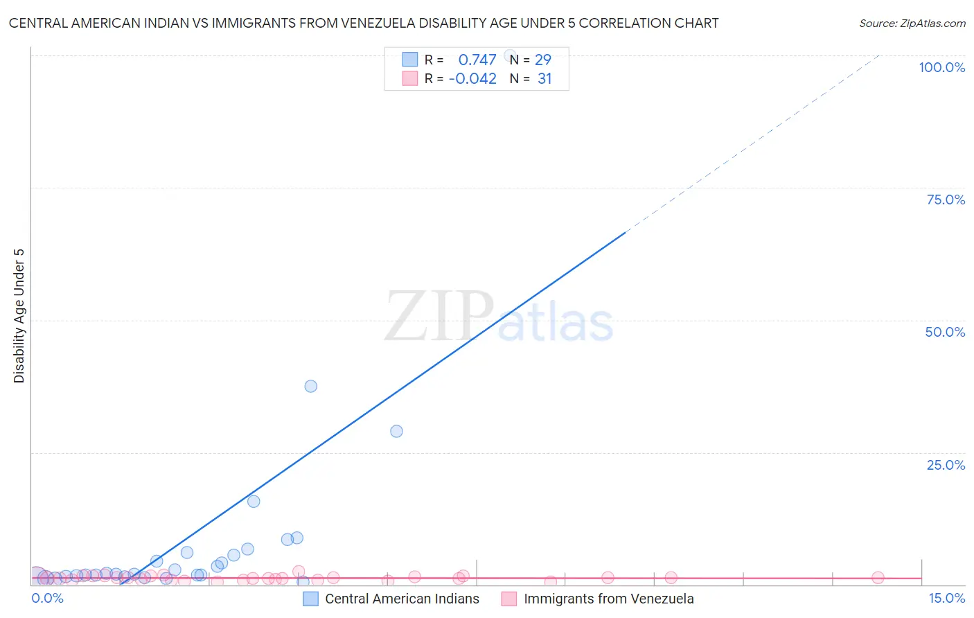 Central American Indian vs Immigrants from Venezuela Disability Age Under 5