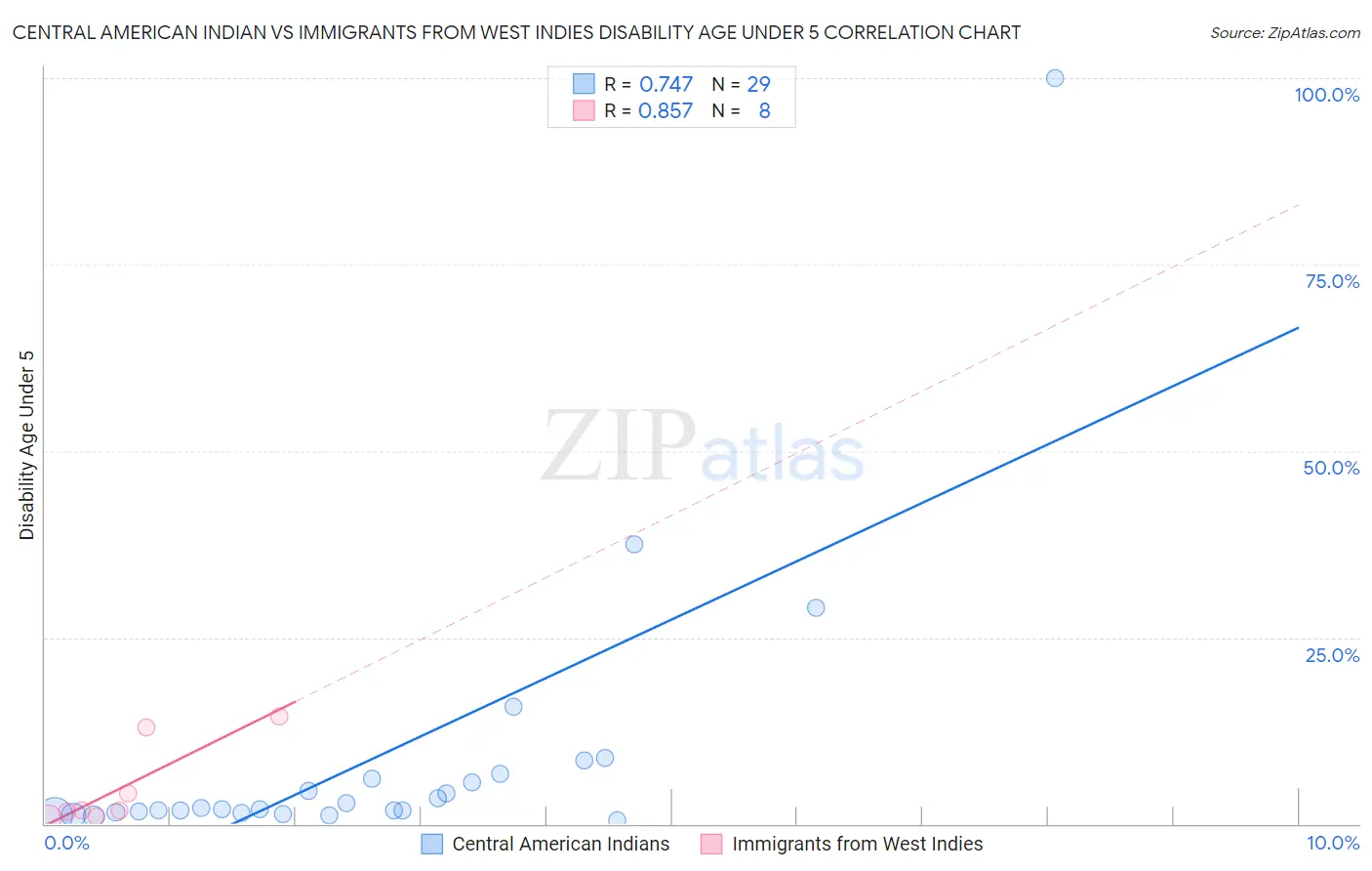 Central American Indian vs Immigrants from West Indies Disability Age Under 5