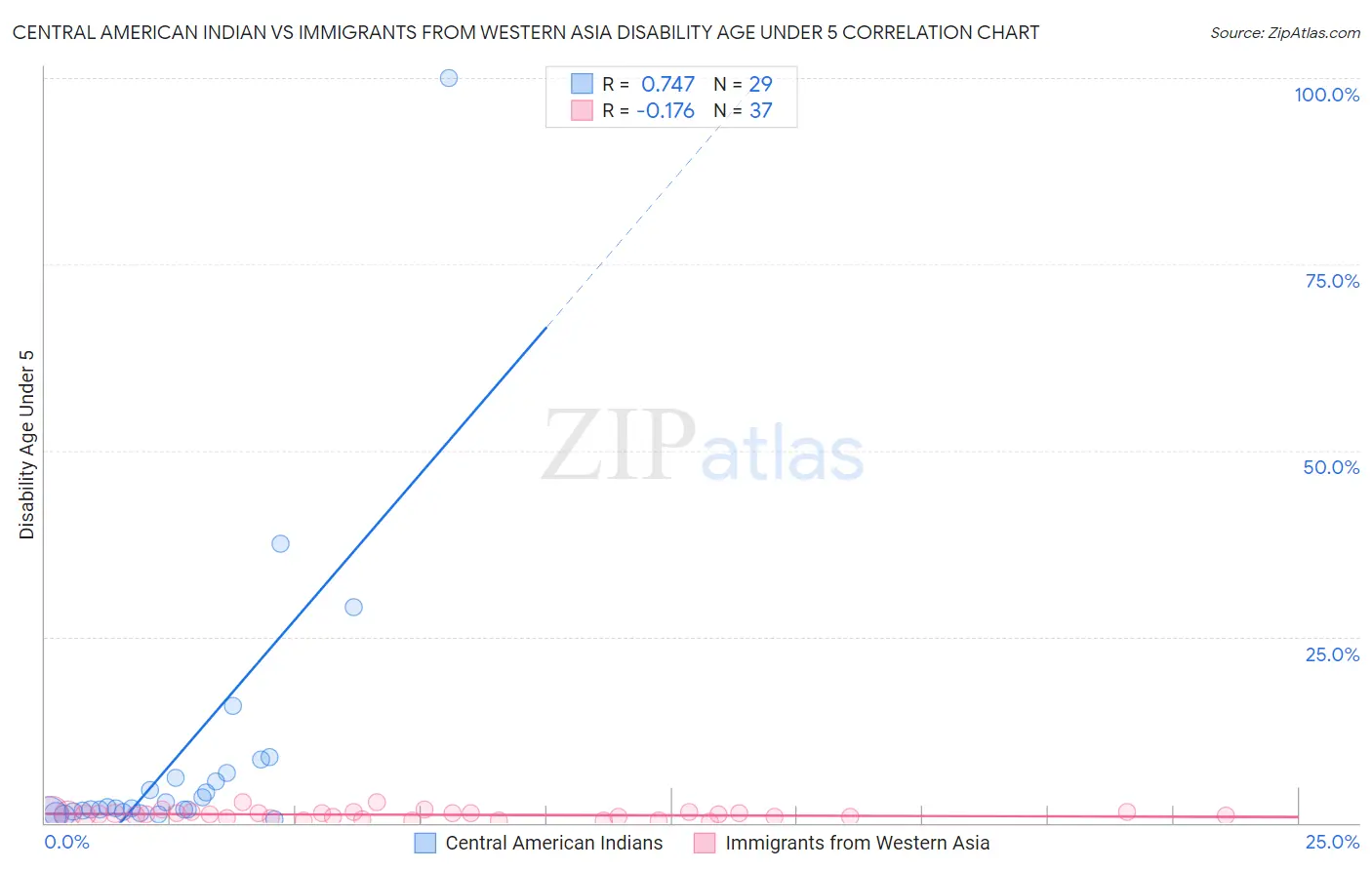 Central American Indian vs Immigrants from Western Asia Disability Age Under 5