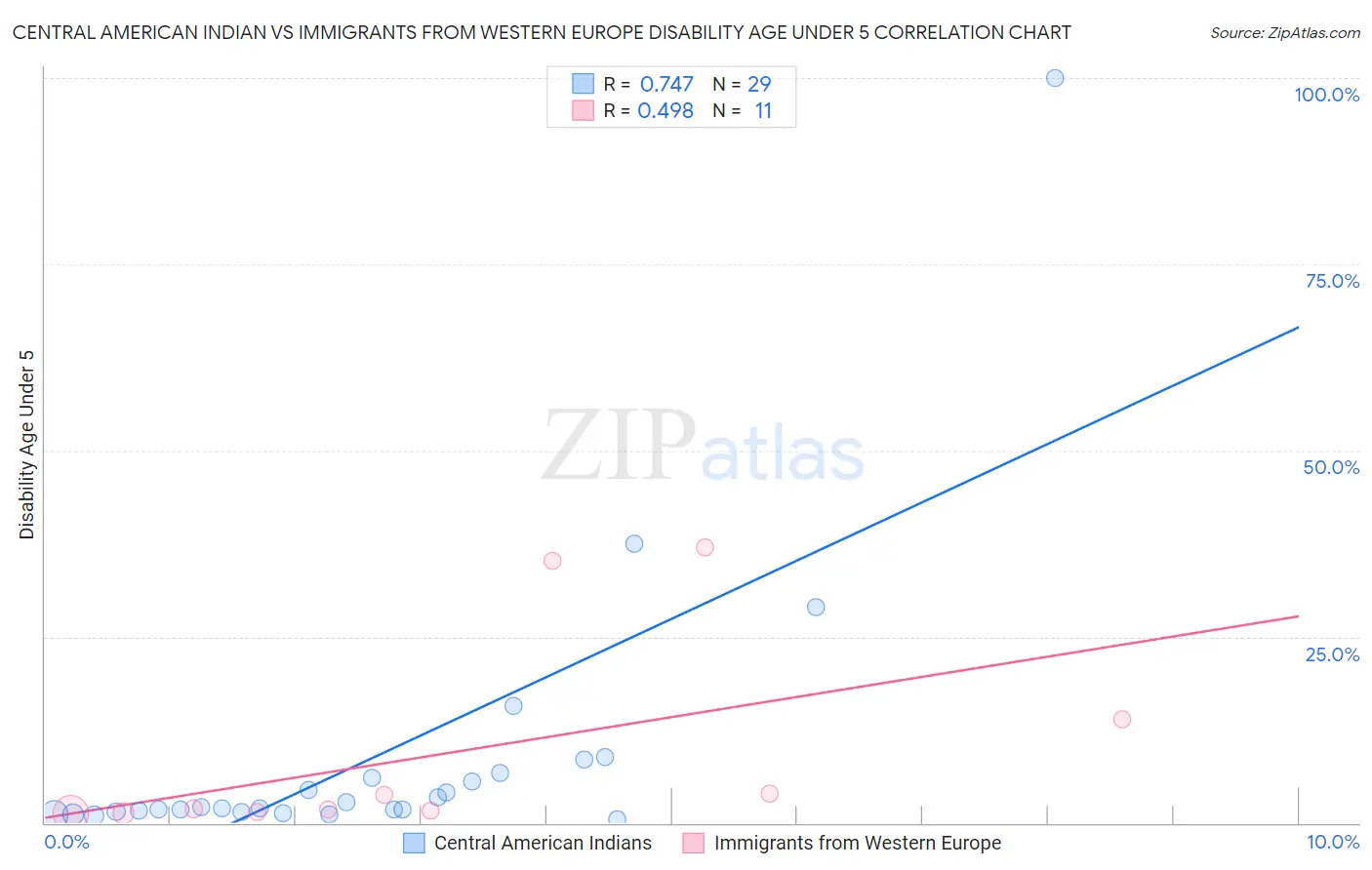 Central American Indian vs Immigrants from Western Europe Disability Age Under 5