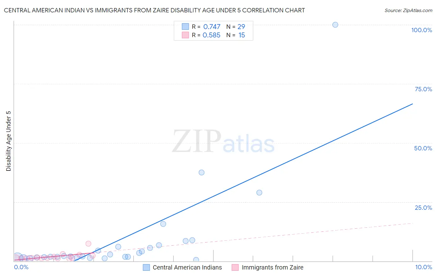 Central American Indian vs Immigrants from Zaire Disability Age Under 5