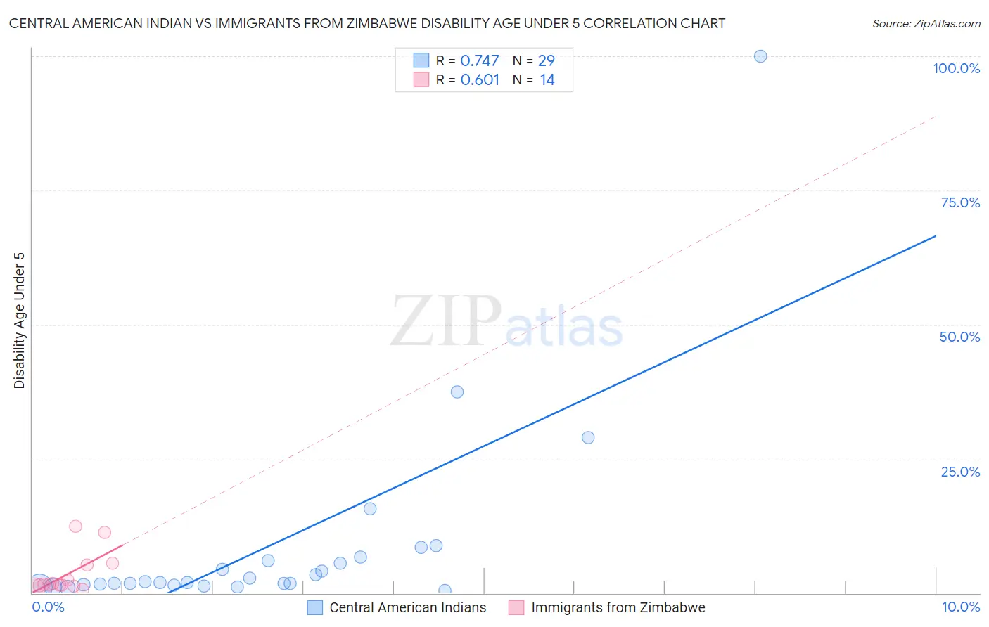 Central American Indian vs Immigrants from Zimbabwe Disability Age Under 5