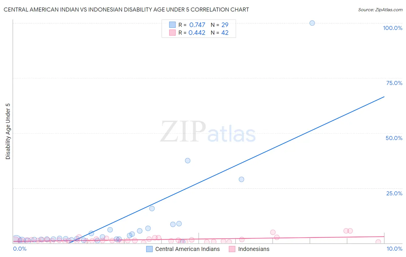 Central American Indian vs Indonesian Disability Age Under 5