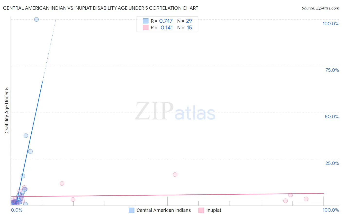 Central American Indian vs Inupiat Disability Age Under 5