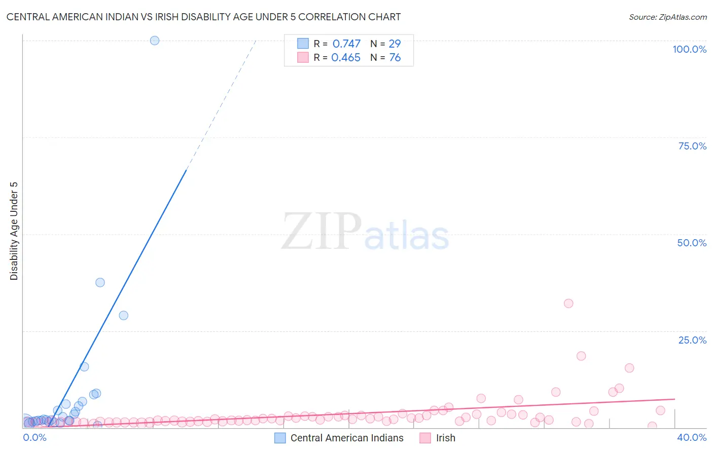 Central American Indian vs Irish Disability Age Under 5