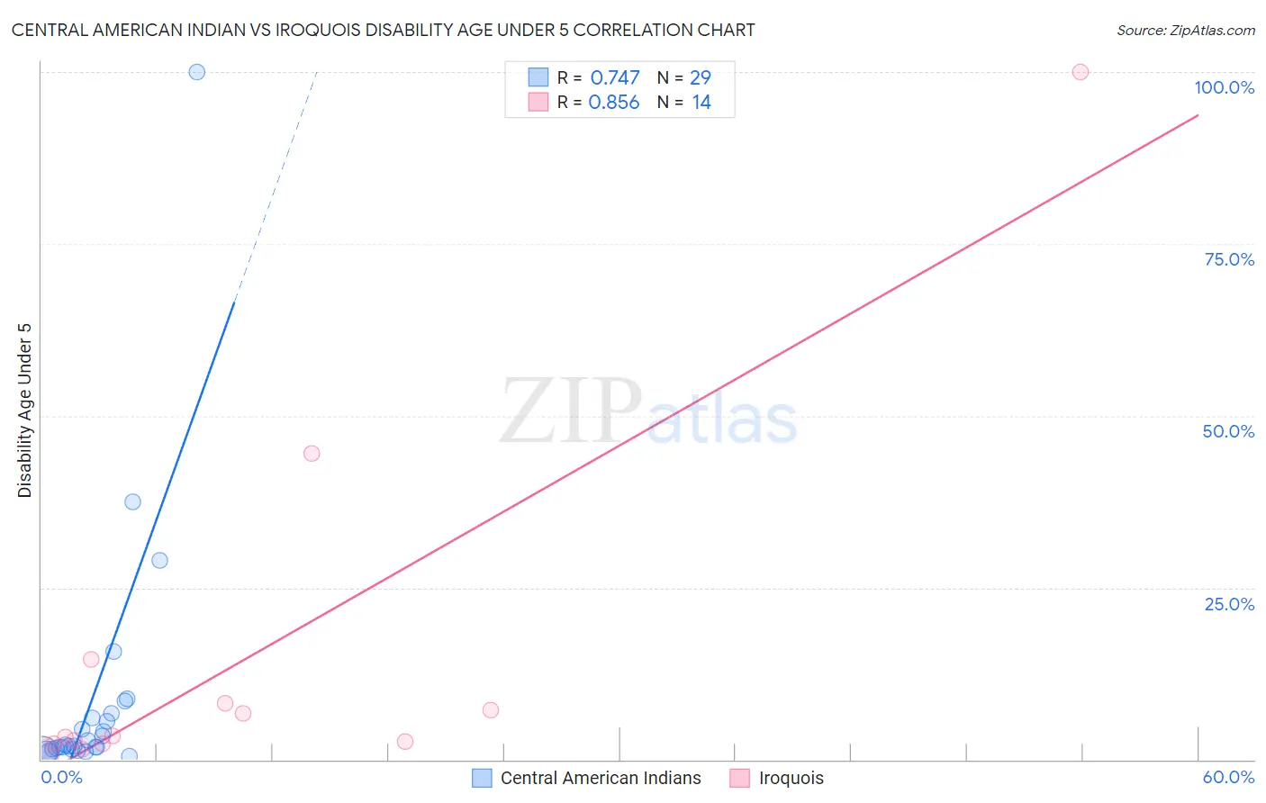 Central American Indian vs Iroquois Disability Age Under 5