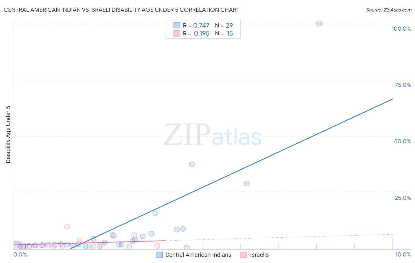 Central American Indian vs Israeli Disability Age Under 5