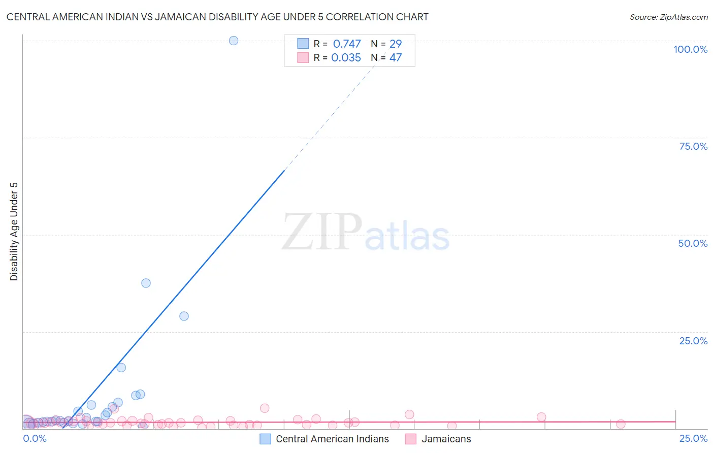 Central American Indian vs Jamaican Disability Age Under 5