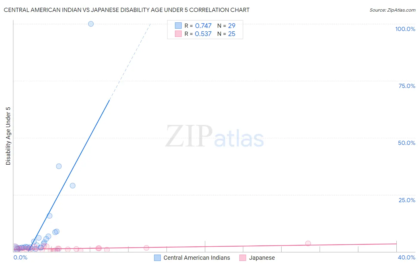 Central American Indian vs Japanese Disability Age Under 5