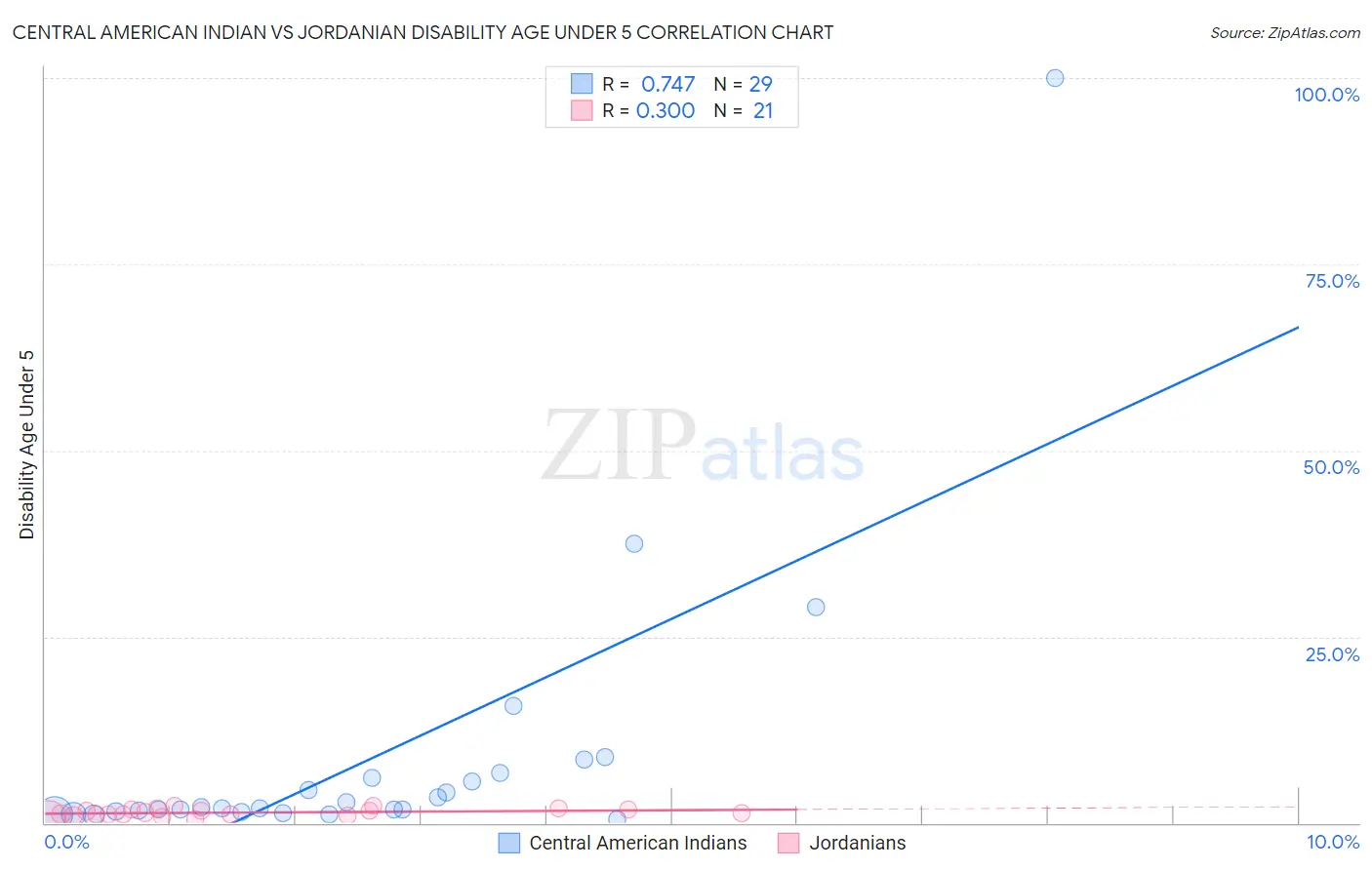 Central American Indian vs Jordanian Disability Age Under 5