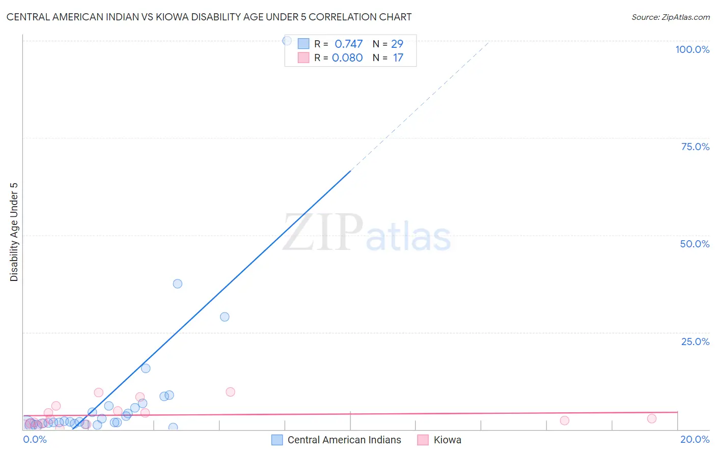 Central American Indian vs Kiowa Disability Age Under 5